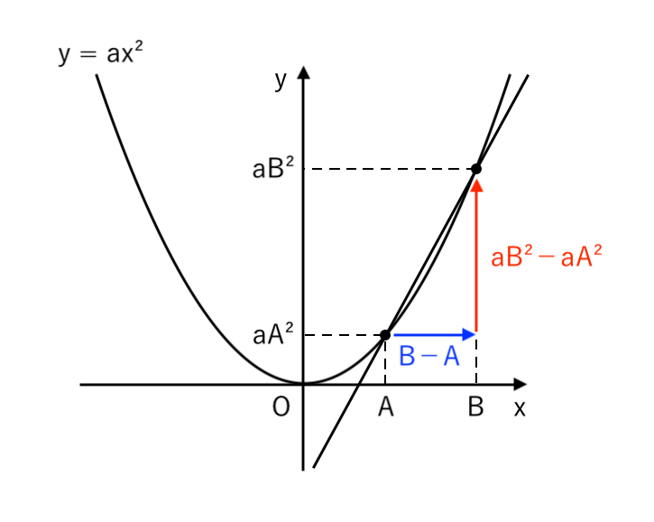 二次関数 y_ax^2 変化の割合